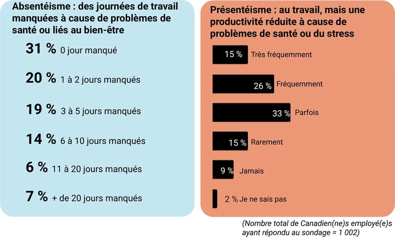 Deux graphiques montrant l'absentéisme (31% aucun jour manqué, 20% 1-2 jours, 19% 3-5 jours, 14% 6-10 jours, 6% 11-20 jours, 7% plus de 20 jours) et le présentéisme (15% très fréquemment moins productifs, 26% fréquemment, 33% parfois, 15% rarement, 9% jamais, 2% ne sait pas).