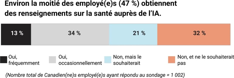 Graphique à barres empilées : 13% des employés utilisent fréquemment l'IA pour la santé, 34% occasionnellement, 21% ne l'utilisent pas mais aimeraient, 32% ne l'utilisent pas et ne le souhaitent pas.