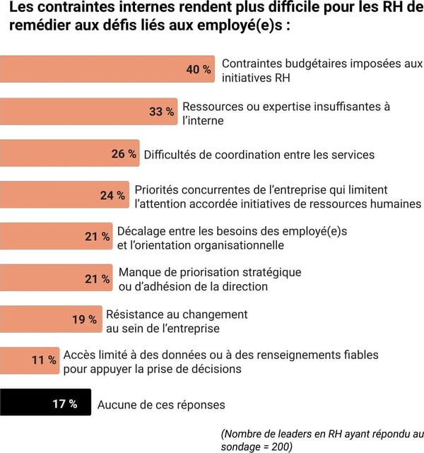 Graphique à barres des contraintes internes des RH : contraintes budgétaires (40%), ressources ou expertise insuffisantes (33%), difficultés de coordination (26%), priorités concurrentes (24%), décalage avec les besoins des employés (21%), manque d'adhésion de la direction (21%), résistance au changement (19%), accès limité aux données (11%), aucune de ces réponses (17%).
