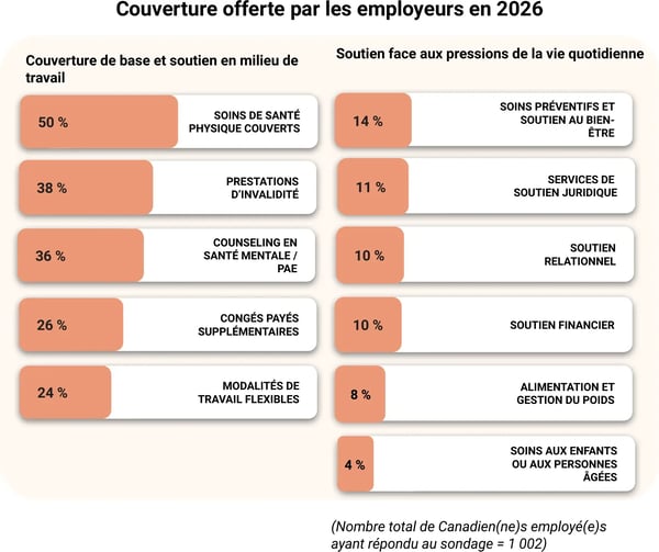 Graphique en deux colonnes de la couverture offerte par les employeurs en 2026 : couverture de base (soins de santé physique 50%, invalidité 38%, santé mentale/PAE 36%, congés payés 26%, travail flexible 24%) et soutien quotidien (soins préventifs 14%, soutien juridique 11%, soutien relationnel 10%, soutien financier 10%, nutrition et gestion du poids 8%, soins aux enfants/personnes âgées 4%).