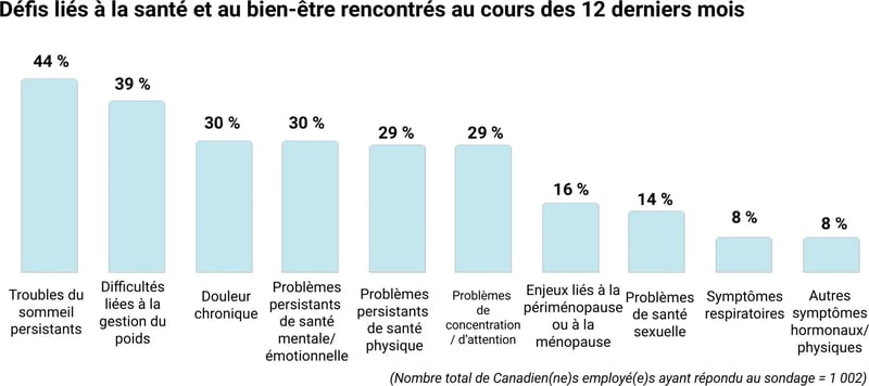 Graphique à barres des défis de santé vécus dans les 12 derniers mois : troubles du sommeil persistants (44%), difficultés de gestion du poids (39%), douleur chronique (30%), problèmes de santé mentale/émotionnelle (30%), problèmes de santé physique (29%), difficultés de concentration (29%), périménopause/ménopause (16%), santé sexuelle (14%), symptômes respiratoires (8%), autres symptômes hormonaux/physiques (8%).