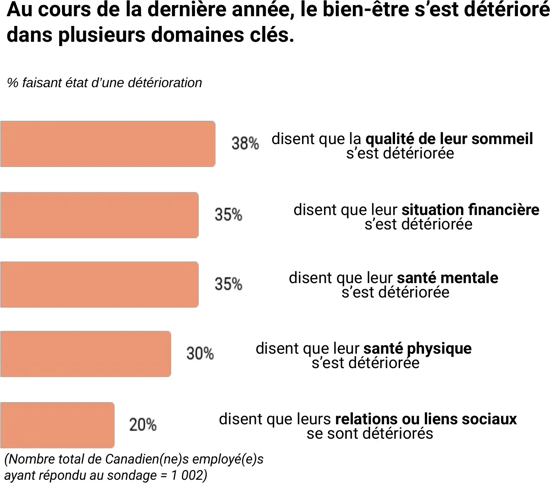 Graphique à barres montrant que 38% des employés canadiens rapportent une détérioration de leur sommeil en 2026, 35% de leur situation financière, 35% de leur santé mentale, 30% de leur santé physique, et 20% de leurs relations sociales.