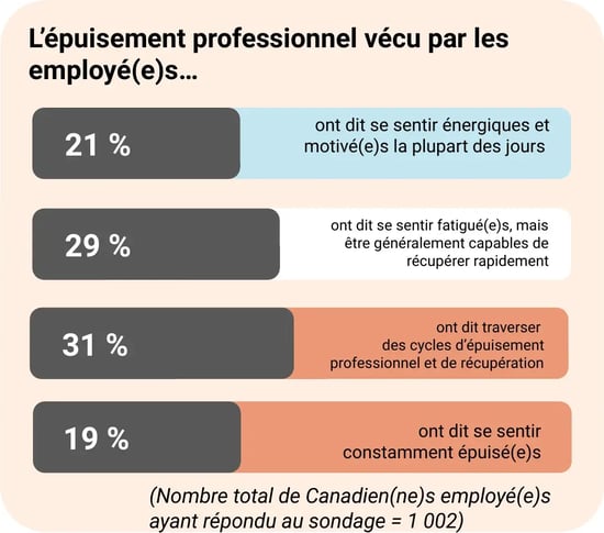 Graphique à barres montrant que 21% des employés se sentent énergiques et motivé(e)s la plupart des jours, 29% fatigué(e)s mais récupèrent généralement rapidement, 31% traversent des cycles d'épuisement professionnel, et 19% se sentent constamment épuisé(e)s.