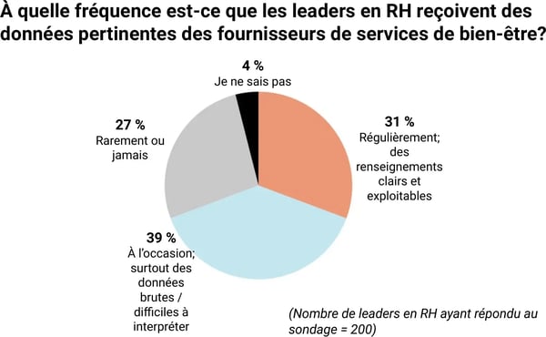 Graphique circulaire de la fréquence à laquelle les RH reçoivent des données significatives de leurs fournisseurs : 31% régulièrement avec des renseignements clairs, 39% occasionnellement mais surtout des données brutes, 27% rarement ou jamais, 4% ne sait pas.