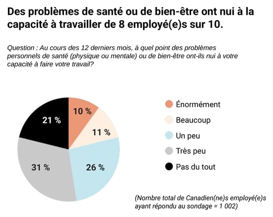Graphique circulaire montrant que 79% des employés disent que des enjeux de santé ou de bien-être ont affecté leur capacité à travailler dans les 12 derniers mois (10% énormément, 11% beaucoup, 26% un peu, 31% très peu), contre 21% pas du tout.