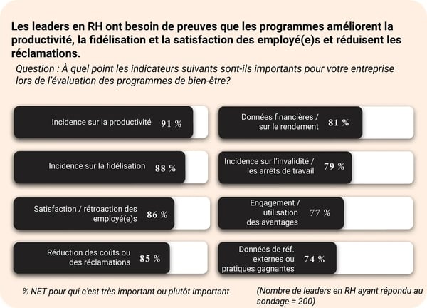 Graphique à barres de l'importance des indicateurs pour évaluer les programmes de bien-être : incidence sur la productivité (91%), incidence sur la fidélisation (88%), satisfaction des employé(e)s (86%), réduction des coûts/réclamations (85%), données financières/rendement du capital investi (81%), incidence sur l'invalidité (79%), engagement/utilisation des avantages (77%), données de référence externes (74%).