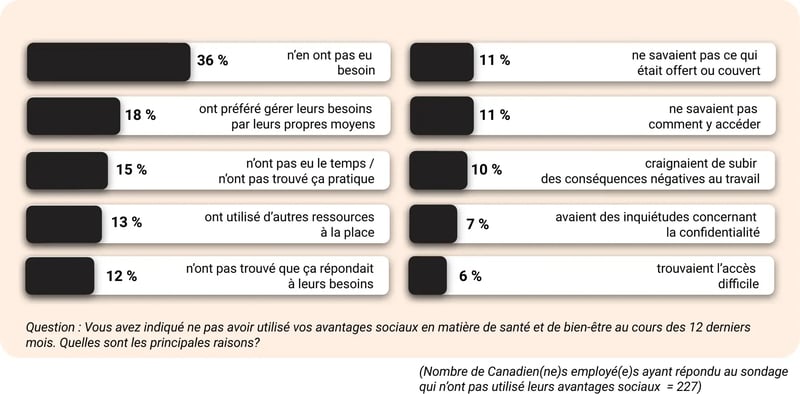 Graphique à barres des raisons de non-utilisation des avantages sociaux : 36% n'en avaient pas besoin, 18% préfèrent gérer eux-mêmes, 15% manque de temps, 13% ont utilisé d'autres ressources, 12% ne répondait pas à leurs besoins, 11% ne savaient pas ce qui était couvert, 11% ne savaient pas comment y accéder, 10% craignaient un effet négatif au travail, 7% confidentialité, 6% accès difficile.