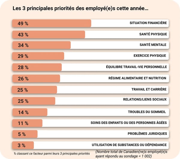 Graphique à barres classant les priorités des employés : situation financière (49%), santé physique (43%), santé mentale (34%), exercice physique (29%), équilibre travail-vie personnelle (28%), régime alimentaire et nutrition (26%), travail et carrière (25%), relations et liens sociaux (25%), troubles du sommeil (14%), soins des enfants ou des personnes âgées (11%), problèmes juridiques (5%), utilisation de substances ou dépendance (3%).