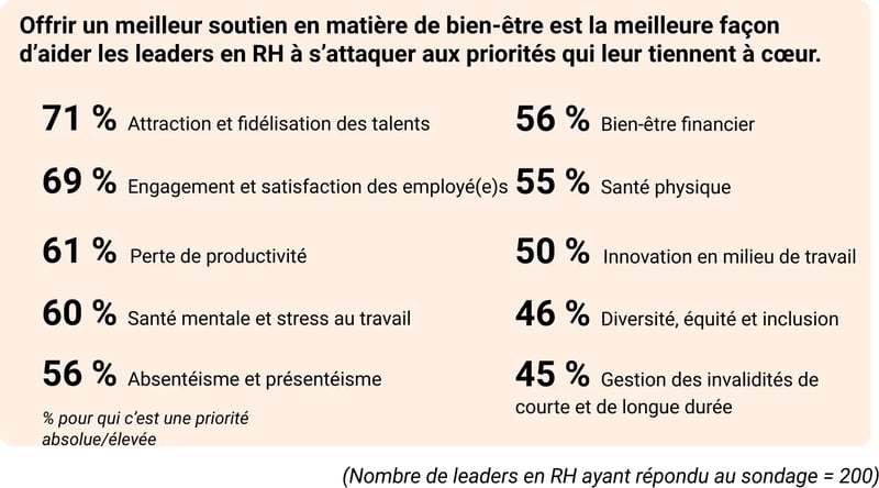 Liste montrant les priorités des RH adressables par le bien-être : attraction et fidélisation des talents (71%), engagement et satisfaction des employé(e)s (69%), perte de productivité (61%), santé mentale et stress au travail (60%), absentéisme et présentéisme (56%), bien-être financier (56%), santé physique (55%), innovation en milieu de travail (50%), diversité, équité et inclusion (46%), gestion des invalidités de courte et de longue durée (45%).