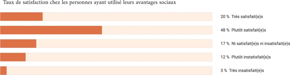 Graphique à barres de la répartition de satisfaction parmi les utilisateurs d'avantages sociaux : 20% très satisfait(e)s, 48% plutôt satisfait(e)s, 17% ni satisfait(e)s ni insatisfait(e)s, 12% plutôt insatisfait(e)s, 3% très insatisfait(e)s,