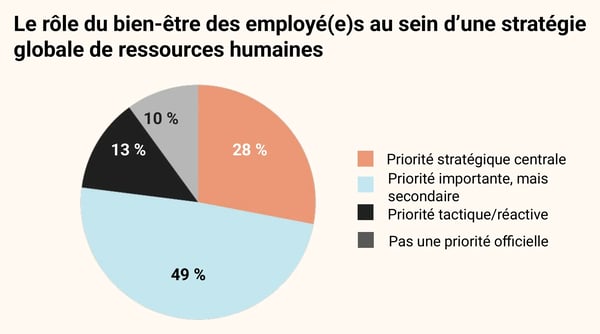 Graphique circulaire du rôle du bien-être dans la stratégie RH globale : 28% priorité stratégique centrale, 49% priorité importante mais secondaire, 13% priorité tactique/réactive, 10% pas une priorité officielle.