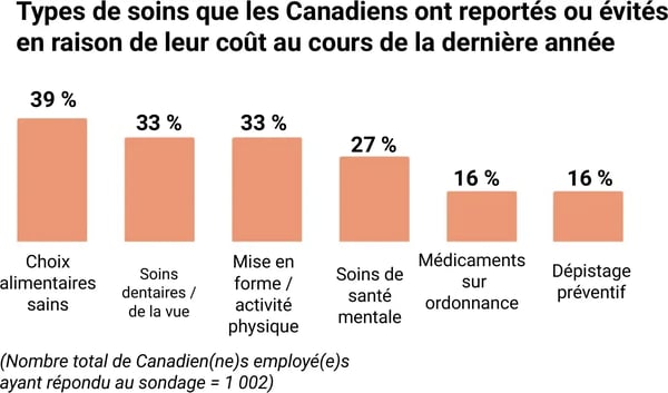 Graphique à barres des types de soins retardés ou évités en raison du coût : choix alimentaires sains (39%), soins dentaires/de la vue (33%), mise en forme/activité physique (33%), soins de santé mentale (27%), médicaments sur ordonnance (16%), dépistage préventif (16%).
