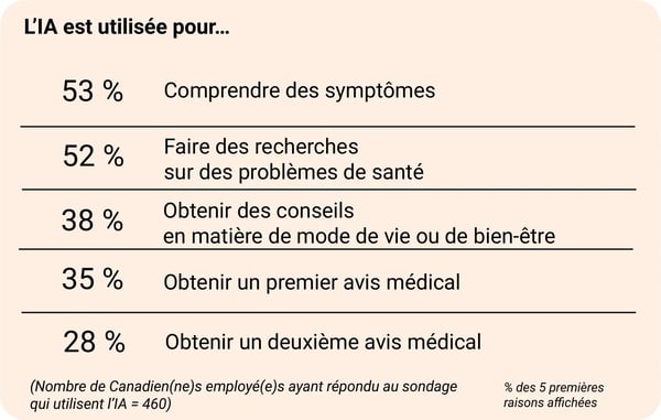 Liste des usages de l'IA pour la santé : comprendre des symptômes (53%), rechercher des conditions de santé (52%), obtenir des conseils sur le mode de vie/bien-être (38%), obtenir un premier avis médical (35%), obtenir un deuxième avis médical (28%).