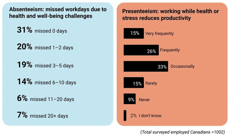 "Two charts: absenteeism (31% missed 0 days, 20% missed 1-2 days, 19% missed 3-5 days, 14% missed 6-10 days, 6% missed 11-20 days, 7% missed 20+ days) and presenteeism (15% very frequently reduced productivity, 26% frequently, 33% occasionally, 15% rarely, 9% never, 2% don't know).