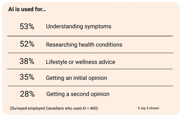 List of what employees use AI for: understanding symptoms (53%), researching health conditions (52%), lifestyle or wellness advice (38%), getting an initial opinion (35%), getting a second opinion (28%).
