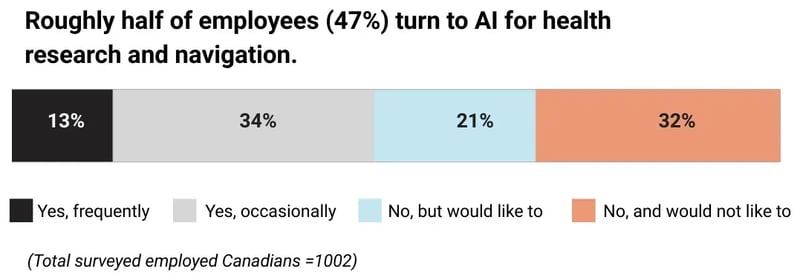 Stacked bar chart showing 13% of employees frequently use AI for health, 34% occasionally, 21% don't but would like to, 32% don't and wouldn't like to.