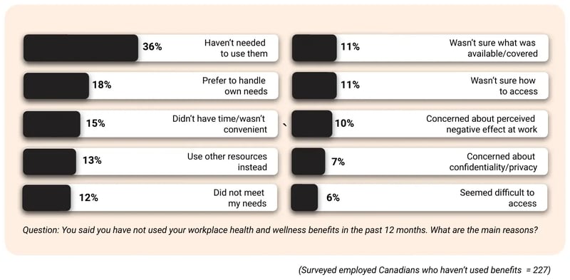 Bar chart of reasons employees give for not using their workplace health benefits: 36% haven't needed to, 18% prefer to handle own needs, 15% lack of time, 13% use other resources, 12% didn't meet needs, 11% unsure what's available, 11% unsure how to access, 10% concerned about negative effect at work, 7% confidentiality concerns, 6% difficult to access.