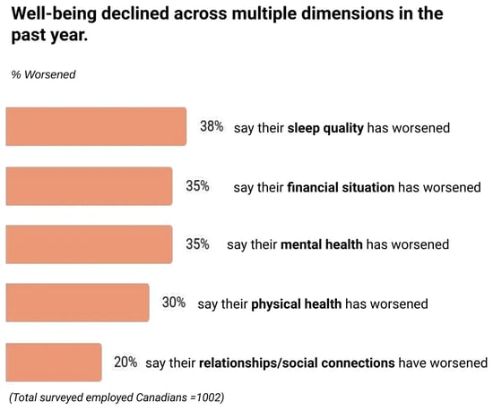 Bar chart showing 38% of Canadian employees report worsened sleep quality in 2026, 35% worsened financial situation, 35% worsened mental health, 30% worsened physical health, and 20% worsened social connections