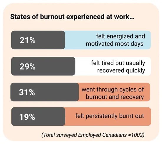 Bar chart showing 21% of employees feel energized and motivated most days, 29% feel tired but usually recover quickly, 31% go through cycles of burnout and recovery, and 19% feel persistently burnt out.