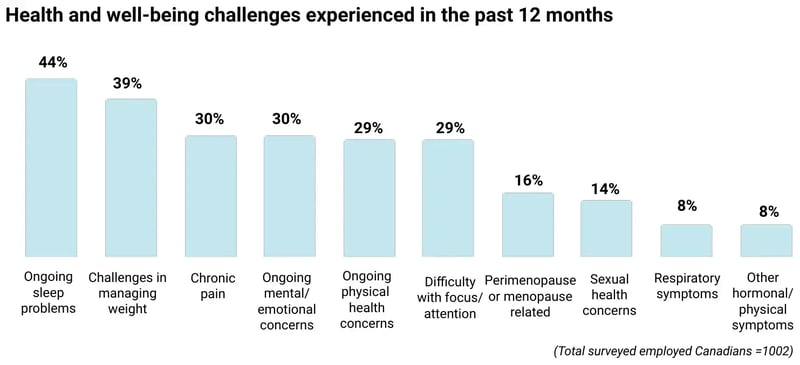 Bar chart of health and well-being challenges experienced in the past 12 months: ongoing sleep problems (44%), challenges managing weight (39%), chronic pain (30%), ongoing mental/emotional concerns (30%), ongoing physical health concerns (29%), difficulty with focus/attention (29%), perimenopause or menopause related (16%), sexual health concerns (14%), respiratory symptoms (8%), other hormonal/physical symptoms (8%).