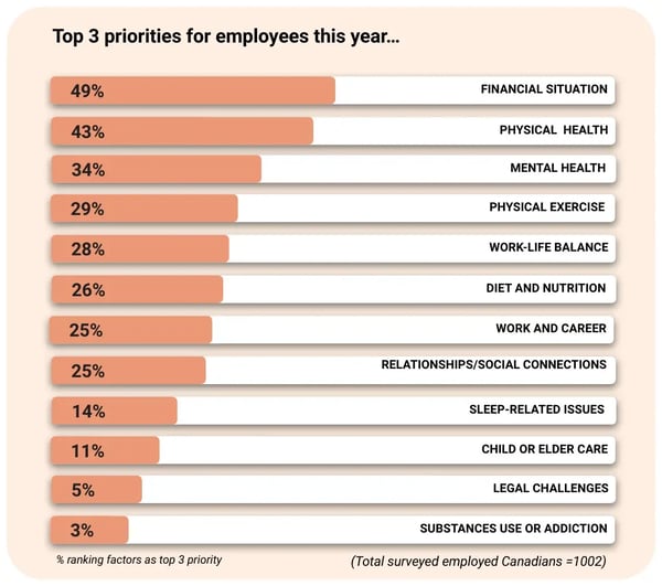 Bar chart ranking employees' top well-being priorities for the year: financial situation (49%), physical health (43%), mental health (34%), physical exercise (29%), work-life balance (28%), diet and nutrition (26%), work and career (25%), relationships/social connections (25%), sleep-related issues (14%), child or elder care (11%), legal challenges (5%), substance use or addiction (3%).