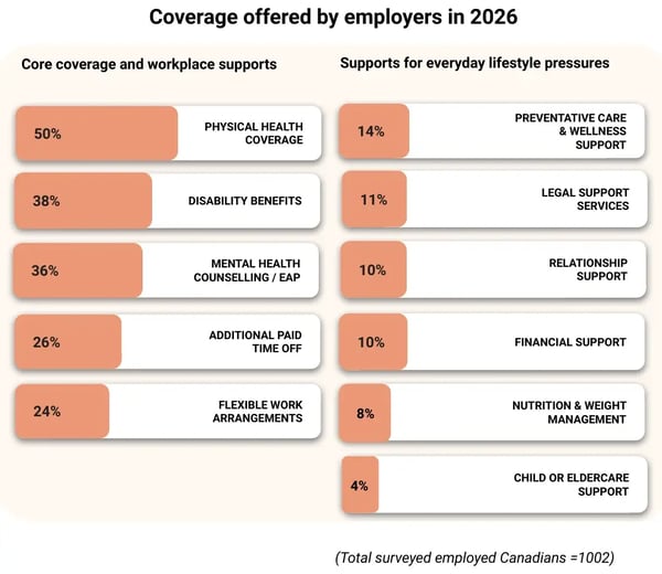Two-column chart comparing core coverage and workplace supports offered by employers (physical health 50%, disability 38%, mental health/EAP 36%, paid time off 26%, flexible work 24%) against supports for everyday lifestyle pressures (preventative care 14%, legal support 11%, relationship support 10%, financial support 10%, nutrition and weight management 8%, child or eldercare 4%)