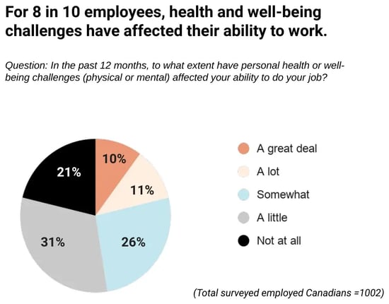 Pie chart showing 79% of employees say health or well-being challenges affected their ability to work in the past 12 months (10% a great deal, 11% a lot, 26% somewhat, 31% a little), versus 21% not at all.