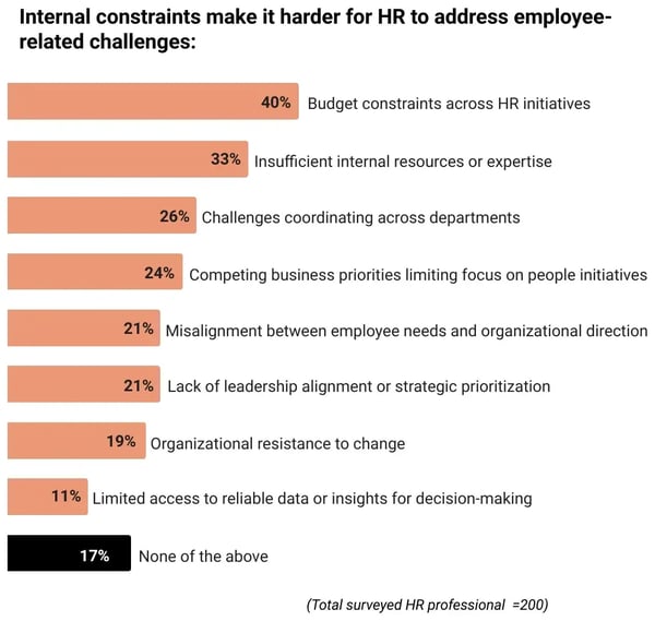 Bar chart of internal constraints that make it harder for HR to address employee-related challenges: budget constraints (40%), insufficient internal resources (33%), cross-department coordination challenges (26%), competing priorities (24%), misalignment (21%), lack of leadership alignment (21%), resistance to change (19%), limited data access (11%), none of the above (17%).