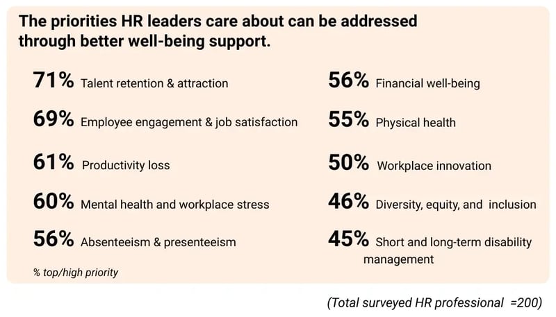 List of HR priorities addressable through well-being support: talent retention and attraction (71%), employee engagement and job satisfaction (69%), productivity loss (61%), mental health and workplace stress (60%), absenteeism and presenteeism (56%), financial well-being (56%), physical health (55%), workplace innovation (50%), diversity, equity, and inclusion (46%), short and long-term disability management (45%).