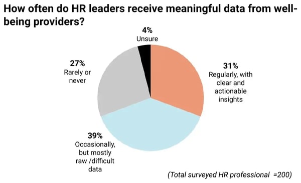 dialogue-workplace-wellbeing-2026-hr-provider-data-frequency