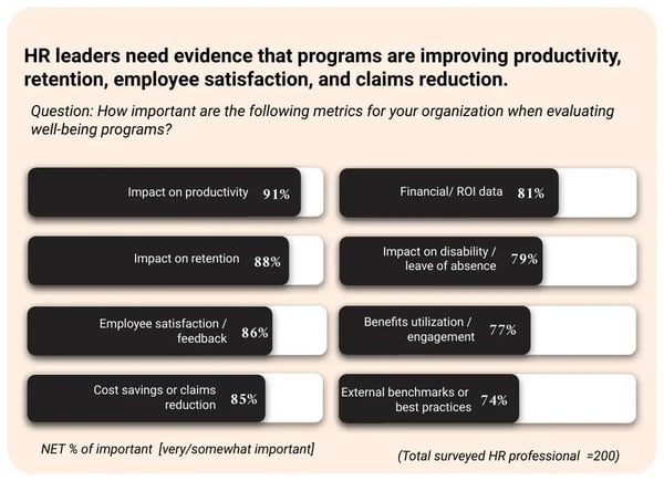 Bar chart of metrics HR leaders say are important when evaluating well-being programs: impact on productivity (91%), impact on retention (88%), employee satisfaction (86%), cost savings or claims reduction (85%), financial or ROI data (81%), impact on disability or leave of absence (79%), benefits utilization and engagement (77%), external benchmarks (74%).