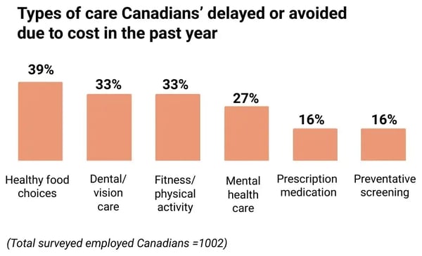 Bar chart of types of care Canadians delayed or avoided due to cost: healthy food choices (39%), dental or vision care (33%), fitness or physical activity (33%), mental health care (27%), prescription medication (16%), preventative screening (16%).
