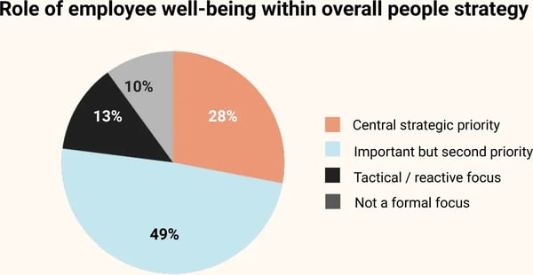 Pie chart showing the role of employee well-being within overall people strategy: 28% central strategic priority, 49% important but secondary priority, 13% tactical or reactive focus, 10% not a formal focus.