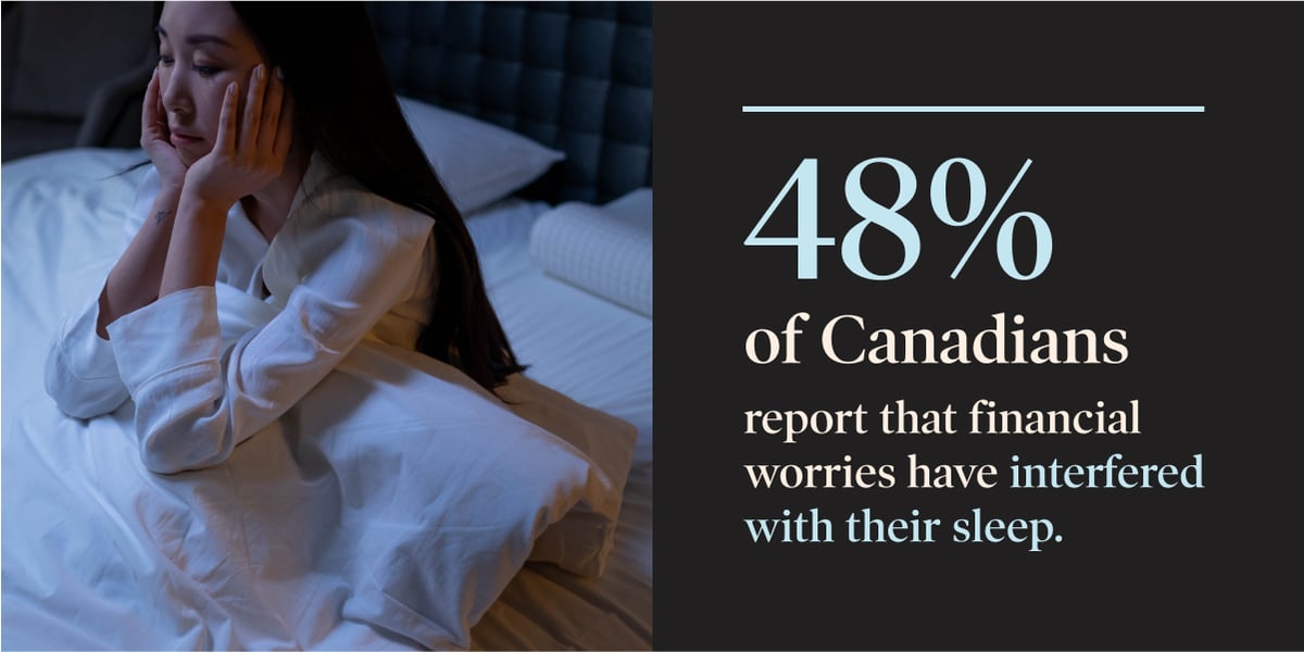  48% of Canadians report that financial worries have interfered with their sleep.  