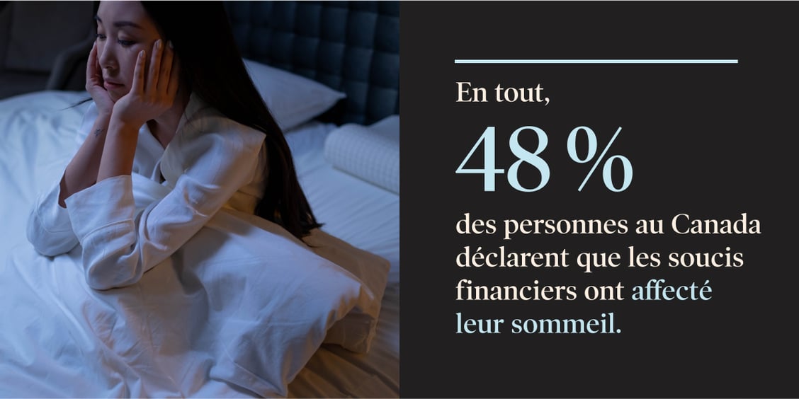 48 % des personnes au Canada déclarent que les soucis financiers ont affecté leur sommeil. 