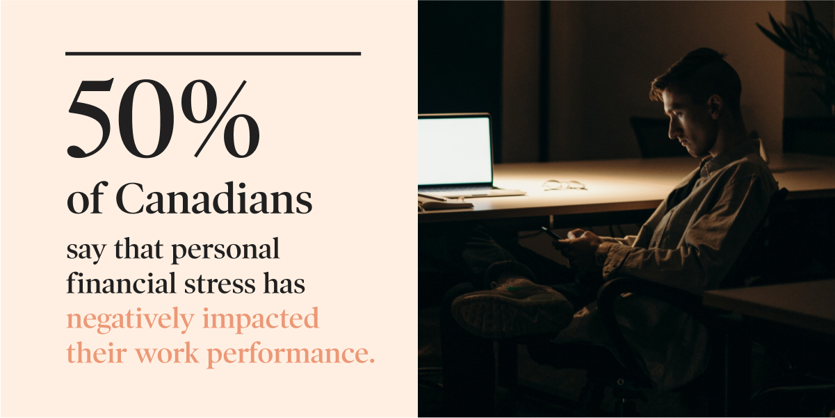 50% of Canadians say that personal financial stress has negatively impacted their work performance. 