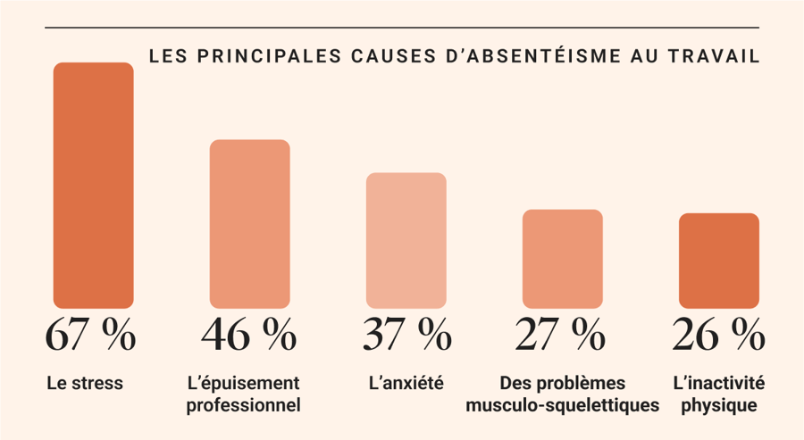 les principales cause d'absentéisme au travail