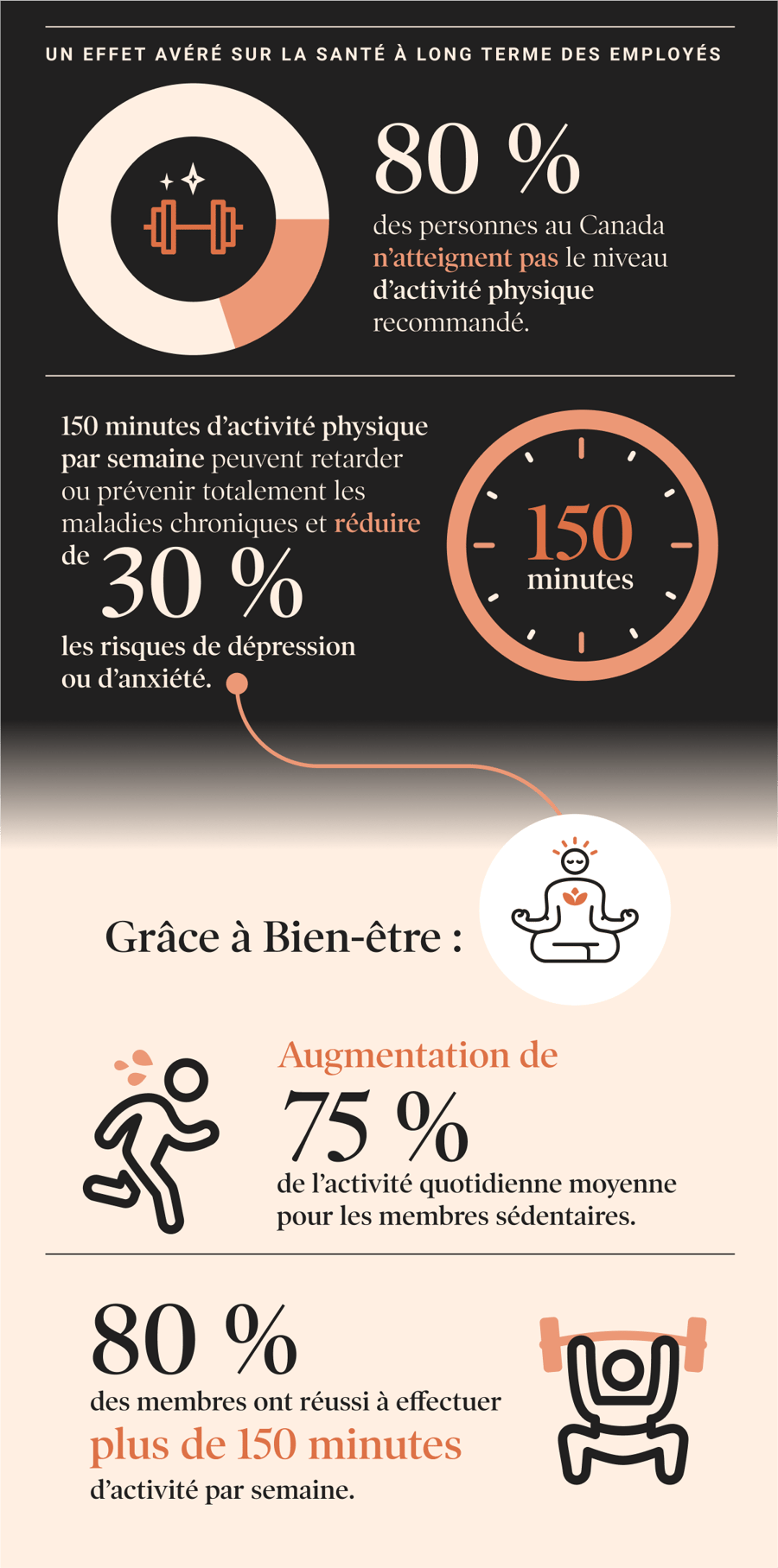 Un effet avéré sur la santé à long termes des employés