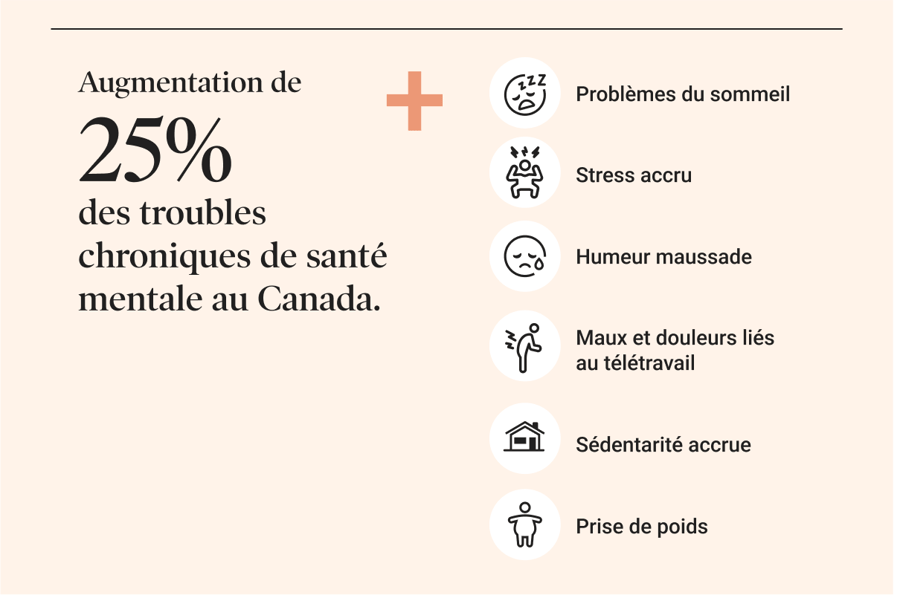 Une augmentation de 25% des troubles chroniques de santé mentale au Canada