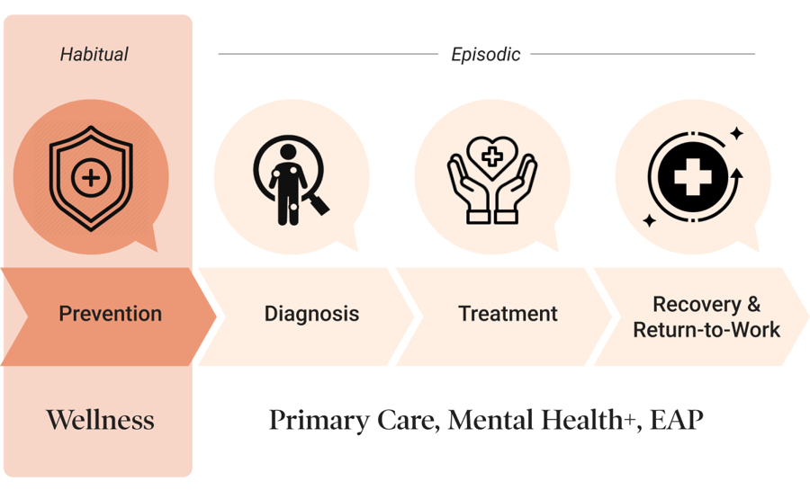 Blog_employee-wellness_Visual-04-integrated-approach_EN