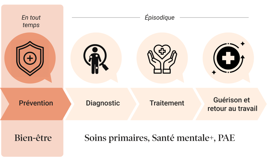 Le programme Bien-être: Prévention, Diagnostic, Traitement, Guérison et retour au travail