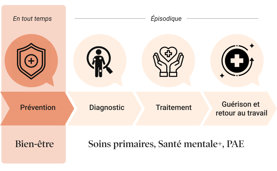 Prévention, Diagnostic, Traitement, Guérison et retour au travail