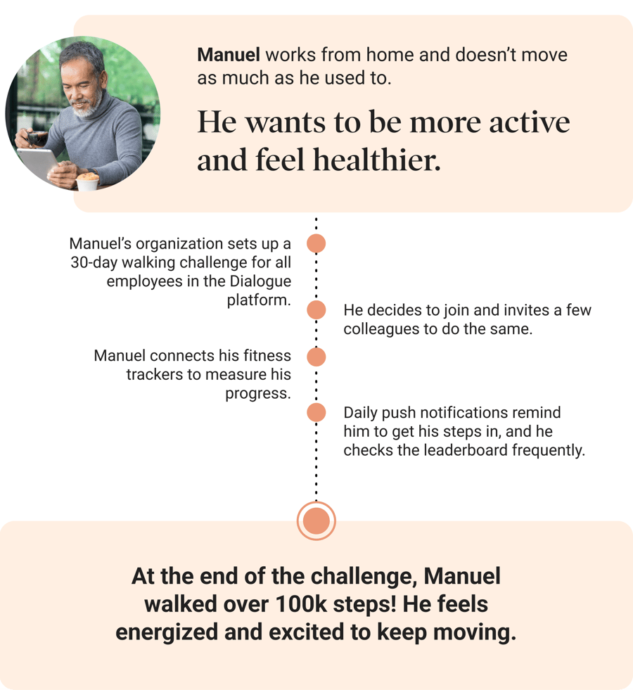 Manuel works from home and doesn’t move as much he used to.  He wants to be more active and feel healthier. At the end of the challenge, Manuel walked over 100k steps! He feels energized and excited to keep moving.