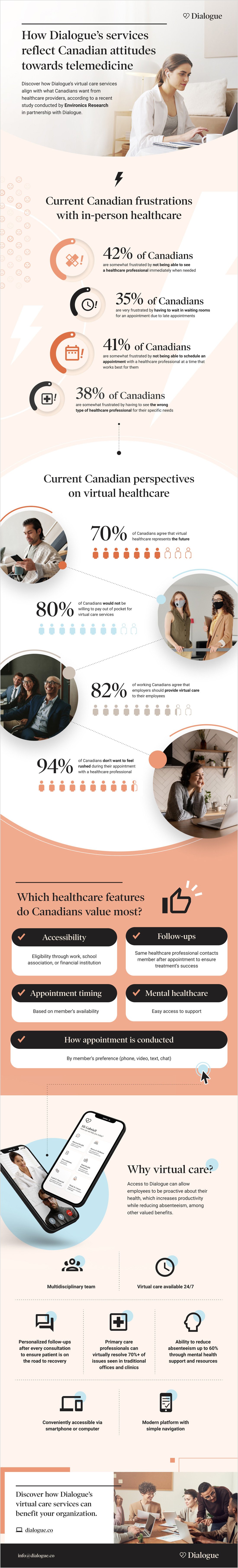 How Dialogue's services reflect Canadian attitudes towards telemedicine