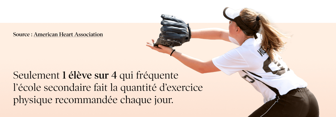 Seulement 1 élève sur 4 qui fréquente l’école secondaire fait la quantité d’exercice physique recommandée chaque jour.