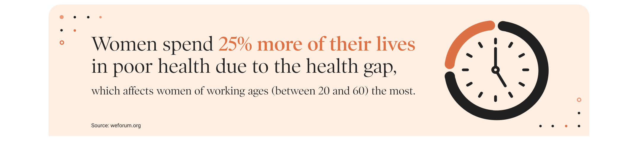 Women spend 25% more of their lives in poor health due to the health gap, which affects women of working ages (between 20 and 60) the most.