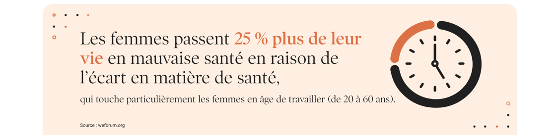 Les femmes passent 25 % plus de leur vie en mauvaise santé en raison de l’écart en matière de santé, qui touche particulièrement les femmes en âge de travailler (de 20 à 60 ans).