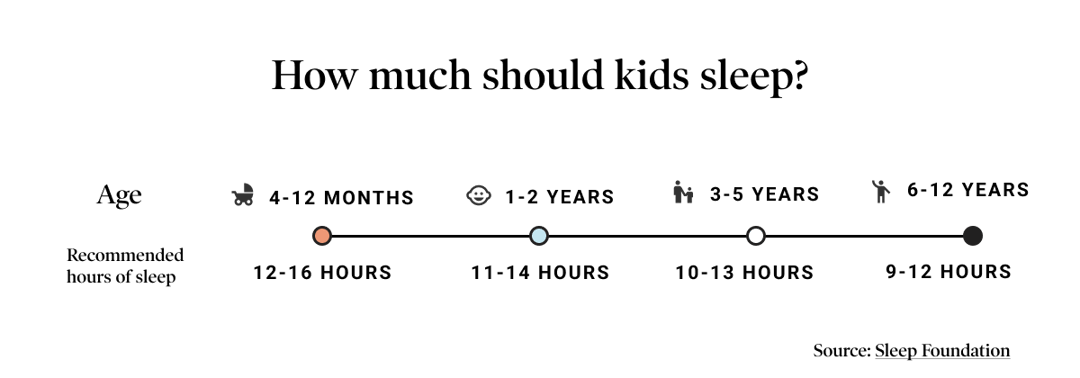 How much should kids sleep?