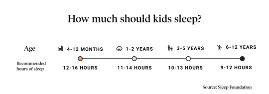 How much should kids sleep?