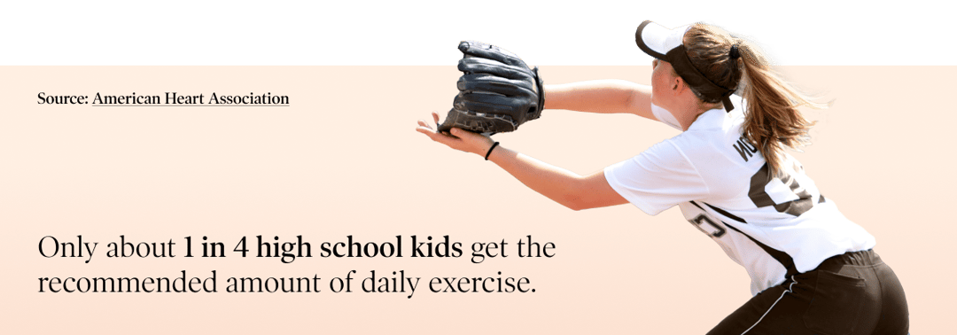 Only about 1 in 4 high school kids get the recommended amount of daily exercise.